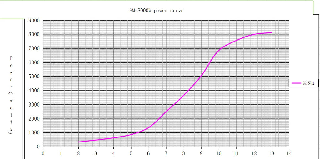 8000W Horizontal Wind Turbine With More Powerful Free Electricity Low Speed And Low Noise For Small Household Farms