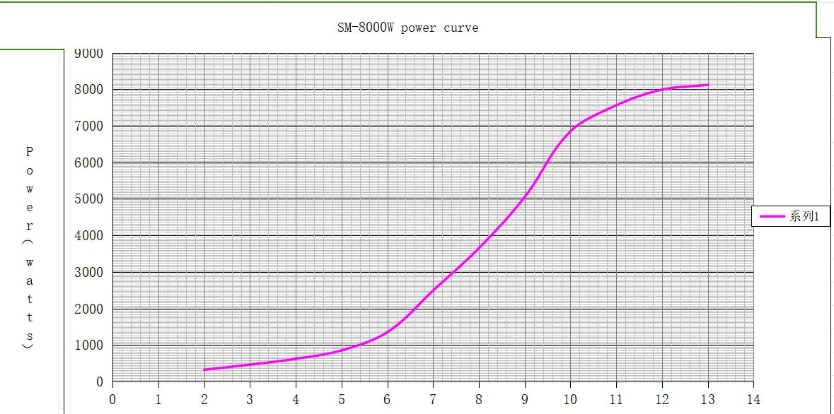 8000W Horizontal Wind Turbine With More Powerful Free Electricity Low Speed And Low Noise For Small Household Farms