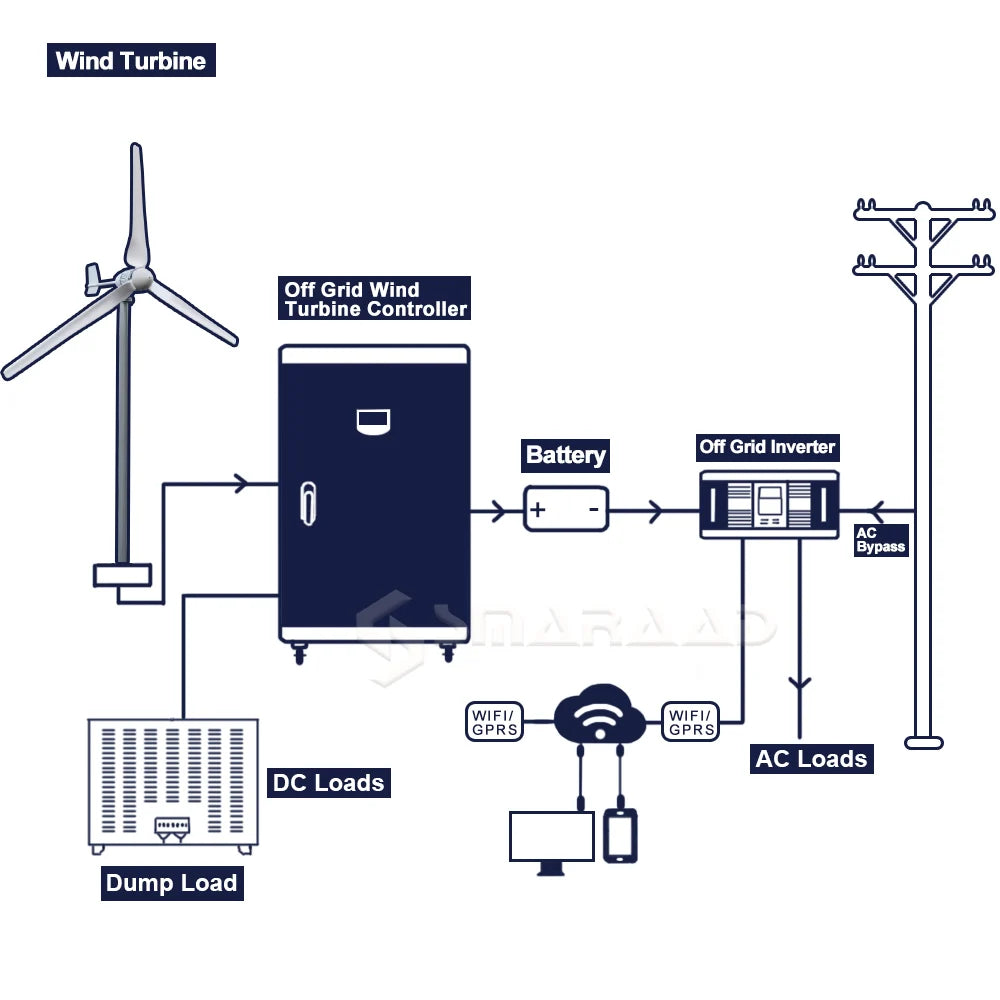 8000W Horizontal Wind Turbine With More Powerful Free Electricity Low Speed And Low Noise For Small Household Farms
